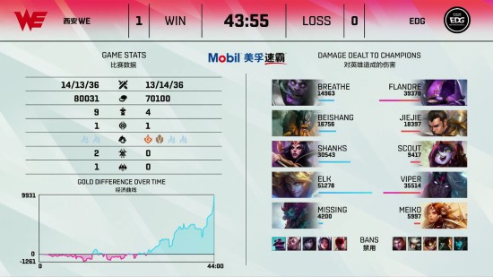 LPL英雄联盟S15瑞士轮次 AL TES BLG全面胜利